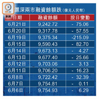 滬深兩市融資餘額跌