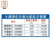 大摩調低多隻內銀股目標價