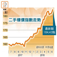 二手樓價指數走勢