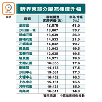 新界東部分屋苑樓價升幅