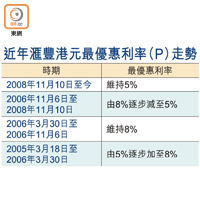 近年滙豐港元最優惠利率（P）走勢