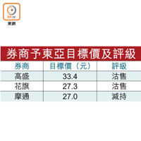 券商予東亞目標價及評級