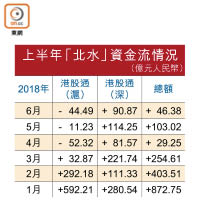 上半年「北水」資金流情況