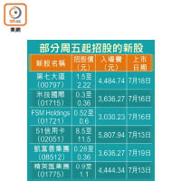 部分周五起招股的新股