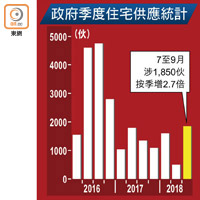 政府季度住宅供應統計