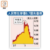 人民幣在岸價6.7關失復得