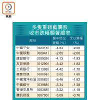 多隻重磅藍籌股收市跌幅顯著縮窄