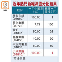 近年熱門新經濟股分配結果