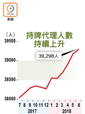 持牌代理人數持續上升