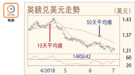 英鎊兌美元走勢