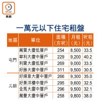 一萬元以下住宅租盤