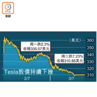 Tesla股價持續下挫