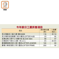 今年部分工廈拆售項目