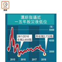 滬綜指逼近一五年股災後低位