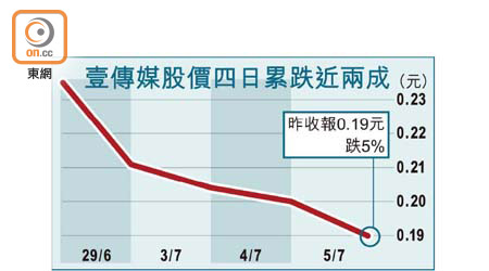 壹傳媒股價四日累跌近兩成