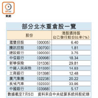 部分北水重倉股一覽