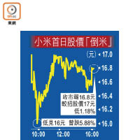 小米首日股價「倒米」