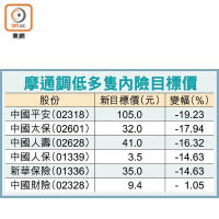 摩通調低多隻內險目標價