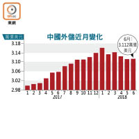 中國外儲近月變化