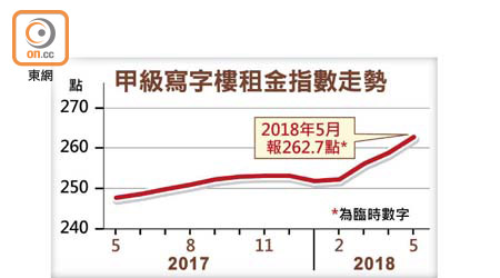 甲級寫字樓租金指數走勢