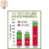2017至2019年九龍東新落成寫字樓租賃情況