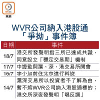 WVR公司納入港股通「爭拗」事件簿