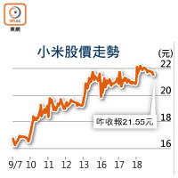 小米股價走勢