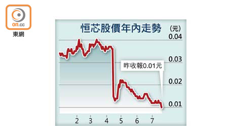 恒芯股價年內走勢