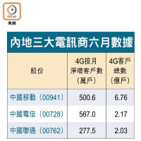 內地三大電訊商六月數據