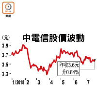 中電信股價波動