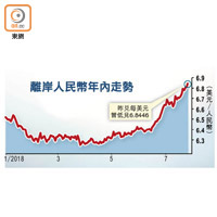 離岸人民幣年內走勢