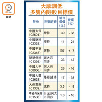 大摩調低多隻內險股目標價