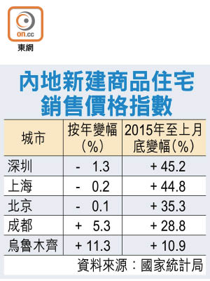 內地新建商品住宅銷售價格指數