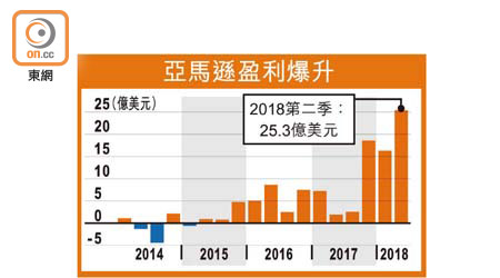 亞馬遜盈利爆升