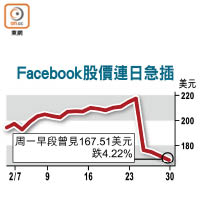 Facebook股價連日急插