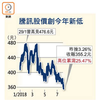 騰訊股價創今年新低