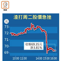 渣打周二股價急挫