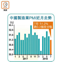 中國製造業PMI近月走勢