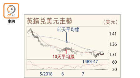 英鎊兌美元走勢