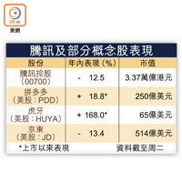 騰訊及部分概念股表現