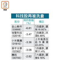 科技股再被洗倉