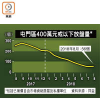 屯門區400萬元或以下放盤量