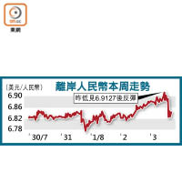 離岸人民幣本周走勢