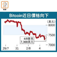 Bitcoin近日價格向下