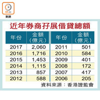 近年券商孖展借貸總額