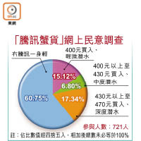 「騰訊蟹貨」網上民意調查