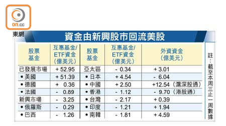 資金由新興股市回流美股