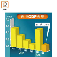 香港GDP表現