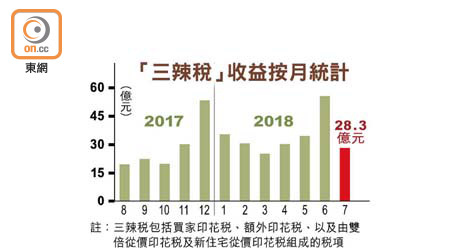 「三辣稅」收益按月統計