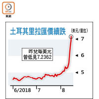 土耳其里拉匯價續跌